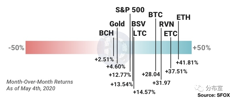 ETC@受益于稳定币和DeFi，ETH和ETC荣登月度回报率榜首