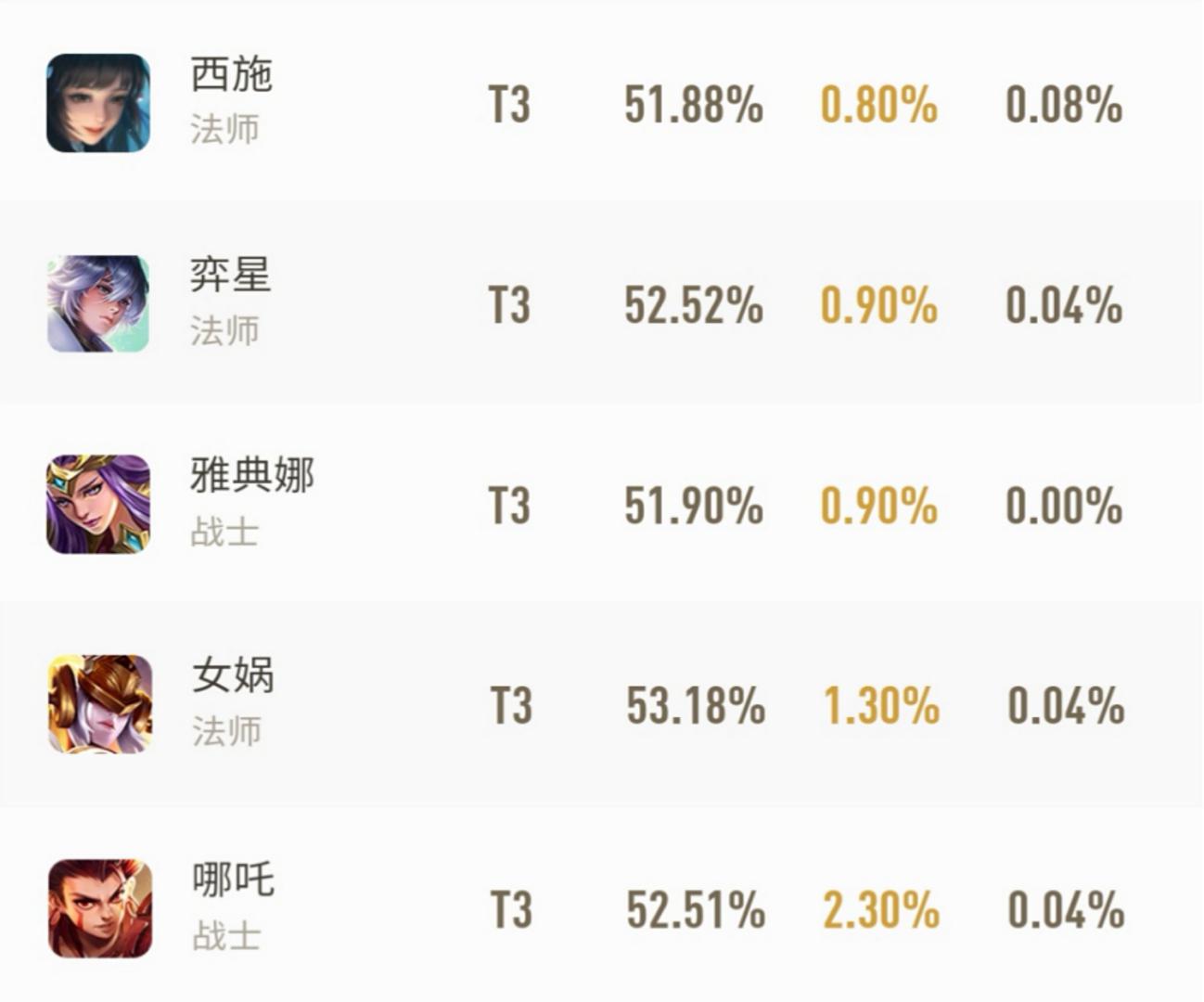 王者荣耀|王者荣耀：最悲惨的英雄，胜率比T0英雄还高，登场率却几乎为0