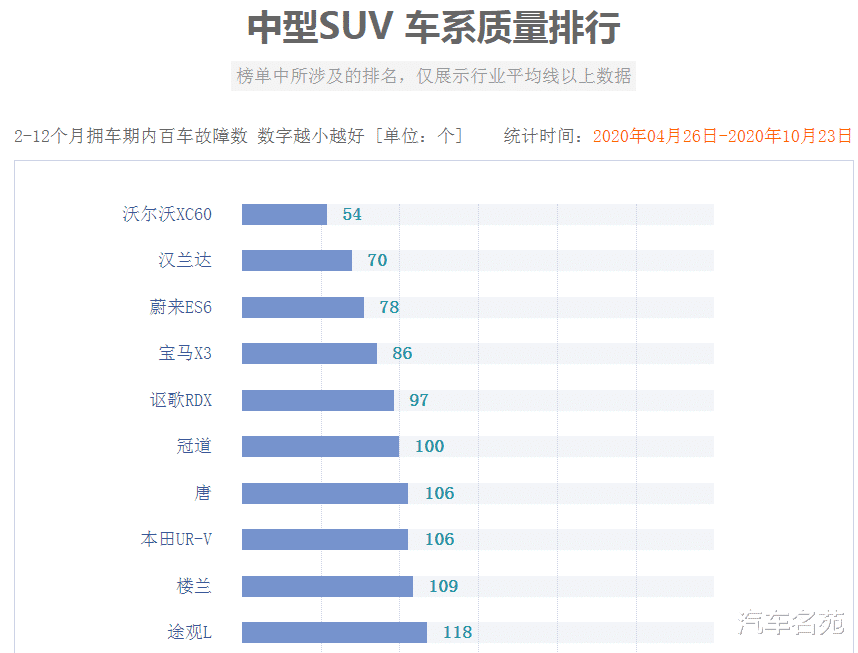 丰田汉兰达|最新！中型SUV新车质量排行榜公布：汉兰达丢冠，冠道力压途观L，昂科威垫底！