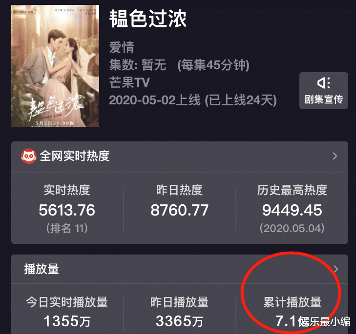 [电视剧]《传闻中的陈芊芊》后，又一甜蜜网剧大火，没完结播放量就超7亿
