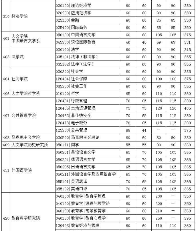 华中科技大学@华中科技大学2020年考研复试分数线公布，多个专业分数线大涨！