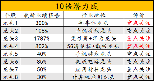 大科技@千亿巨头引爆！大科技有望开启主升浪！（名单）