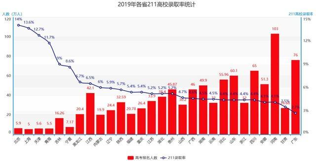 「」2020高考录取率或超85%！今年高考会简单？多省公布考生人数