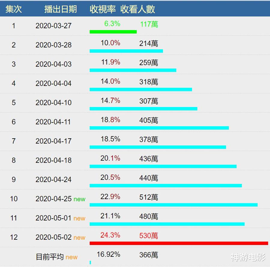jtbc：播了12集终成JTBC剧王，收看人数猛增5倍，这部新剧果然火爆不凡