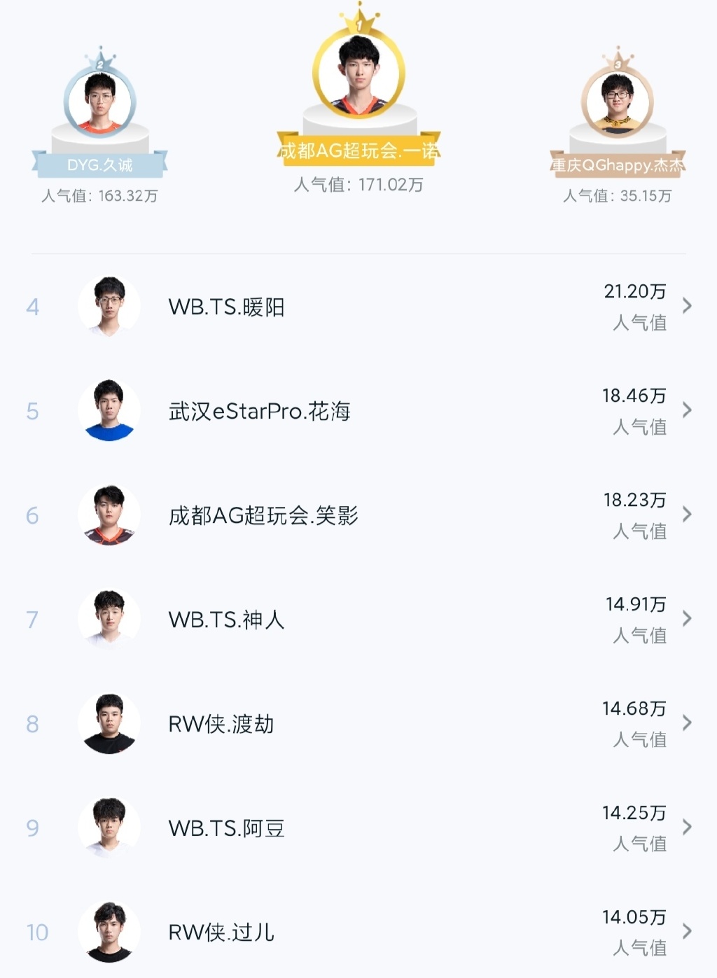 王者荣耀|王者荣耀人气榜：渡劫第八，久诚仅排第二，第一是他！