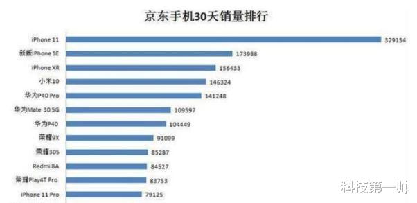 iPhone■最受欢迎的苹果手机排名推荐，第一名还是它！
