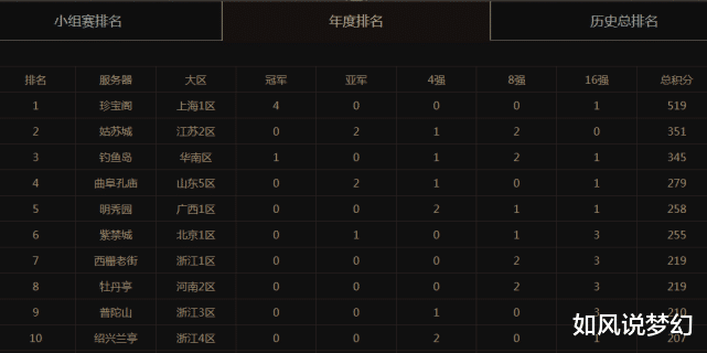 紫禁城@梦幻西游167联服战前瞻，珍宝阁4连冠谁人可挡？二狗复兴紫禁城之路！