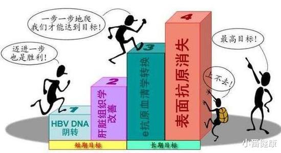 乙肝|乙肝抗病毒3年试验，2020年12月31日完成，临床终点精确预测系统