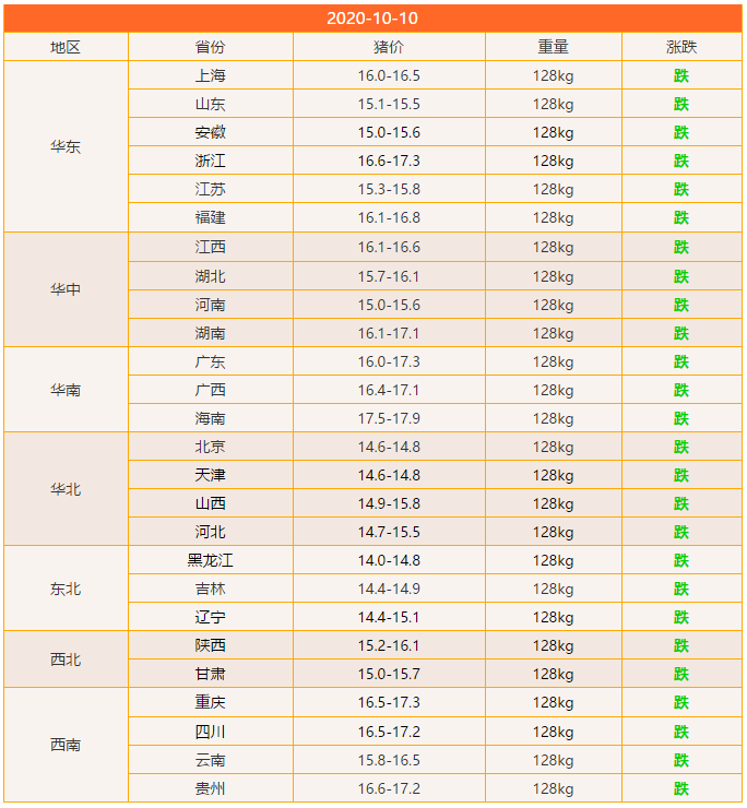 生猪价格|10月10日全国生猪价格参考一览