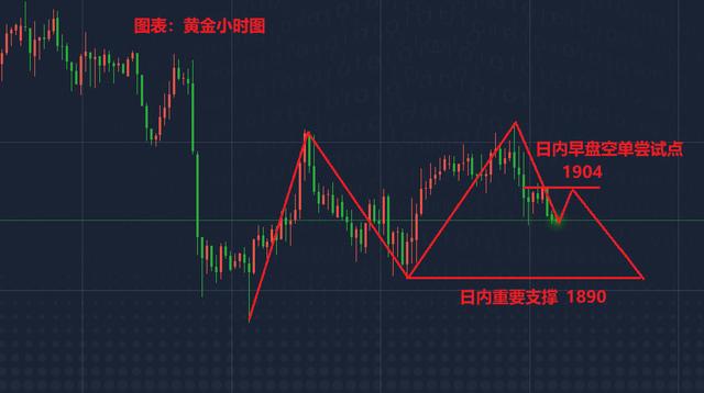 黃金白銀價格突破在即，三角震蕩下註意大幅回落-圖3