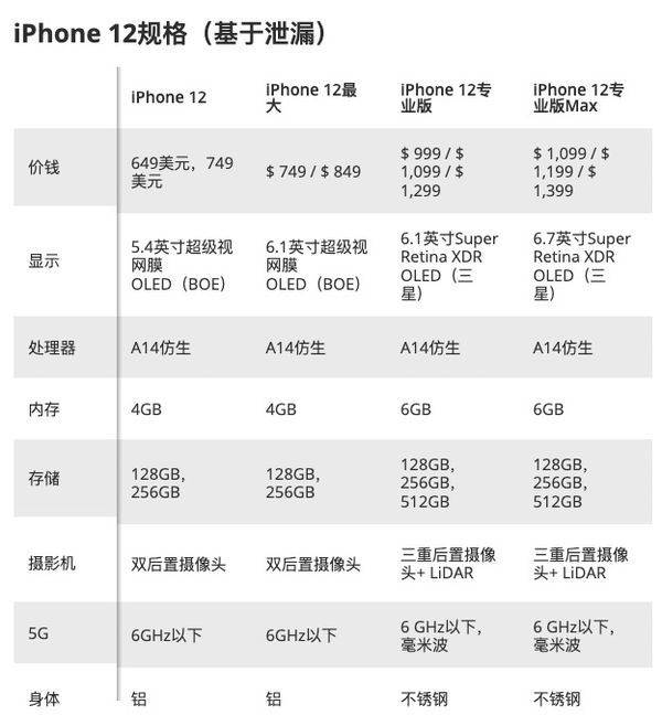 iphone12|iPhone12价格曝光，廉价版太良心，顶配版让人高攀不起