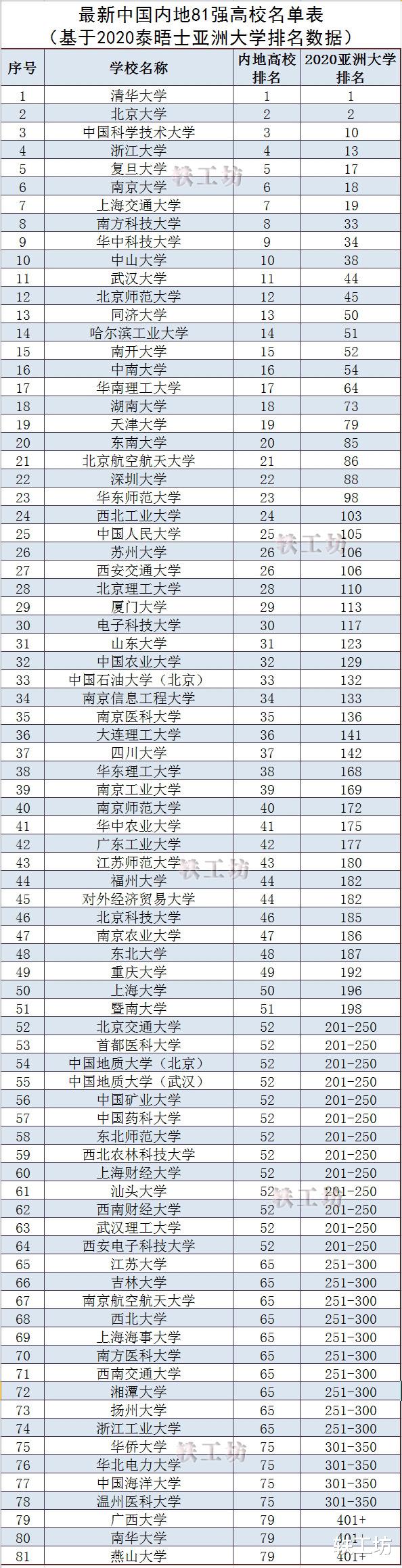 高校▲又一个2020亚洲大学排名发布!中国内地高校首次占据前两位