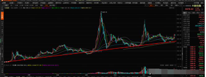 股市|反向理论，如果这里走出了熊市，会怎么样？