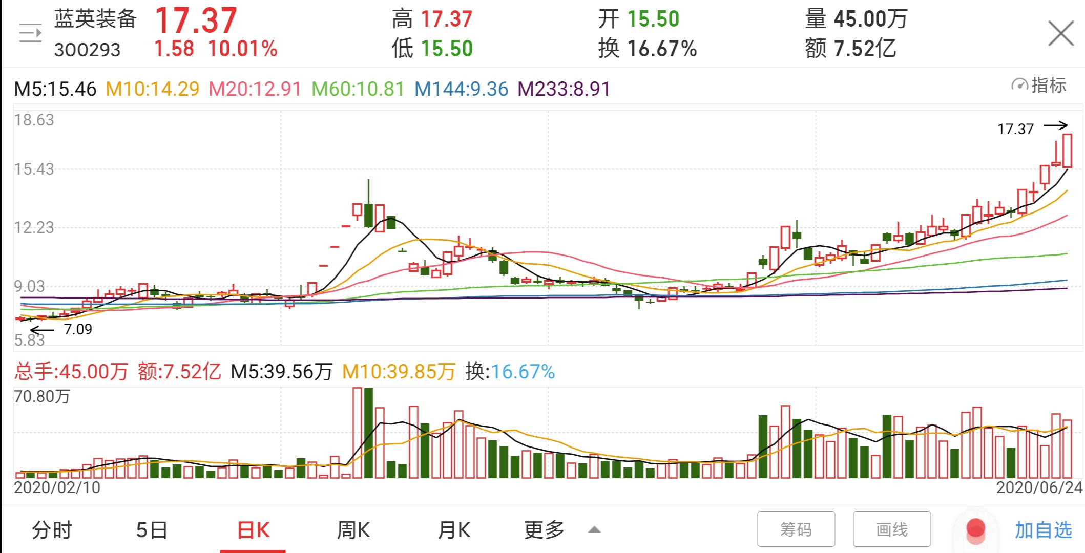 标普500▲主线品种浮出水面，节后可期！