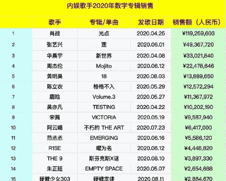 张艺兴|内娱歌手数字专辑销售榜，张艺兴第2，THE9第12，榜首才是“王者”