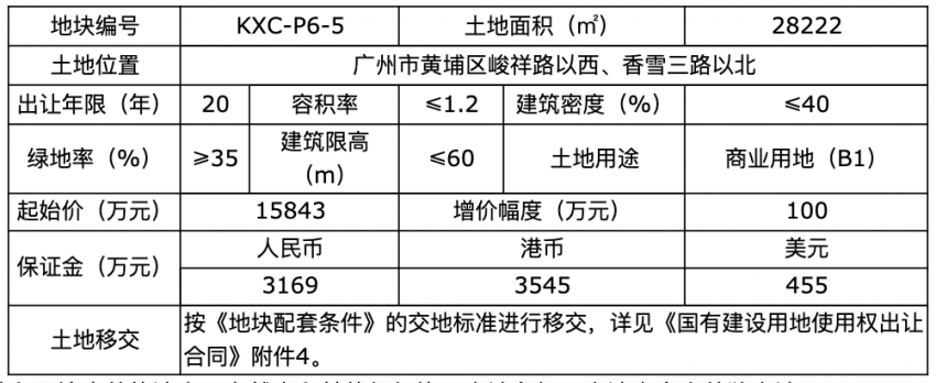 广州2.98亿卖2宗商地 中建四局夺花都中轴线融资地块