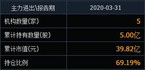半导体|中国股市：机构重仓的7只半导体低价股一览（名单）