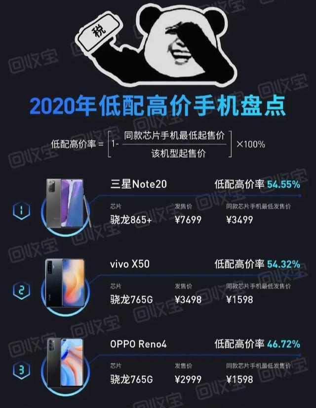 官宣|低配高价手机排名，华为三款上榜毫无争议，vivo S7有点冤