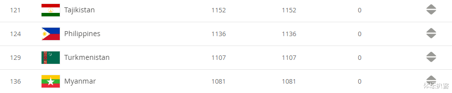 国足■亚洲NO.124正式叫板国足：将和中国队展开决战，目标打进12强赛！