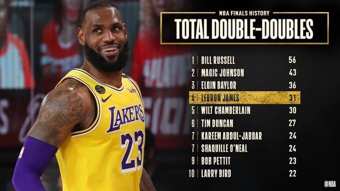 勒布朗·詹姆斯|历史第4！历史第2！恭喜湖人，詹姆斯真无解，戴维斯爆砍34+23+9