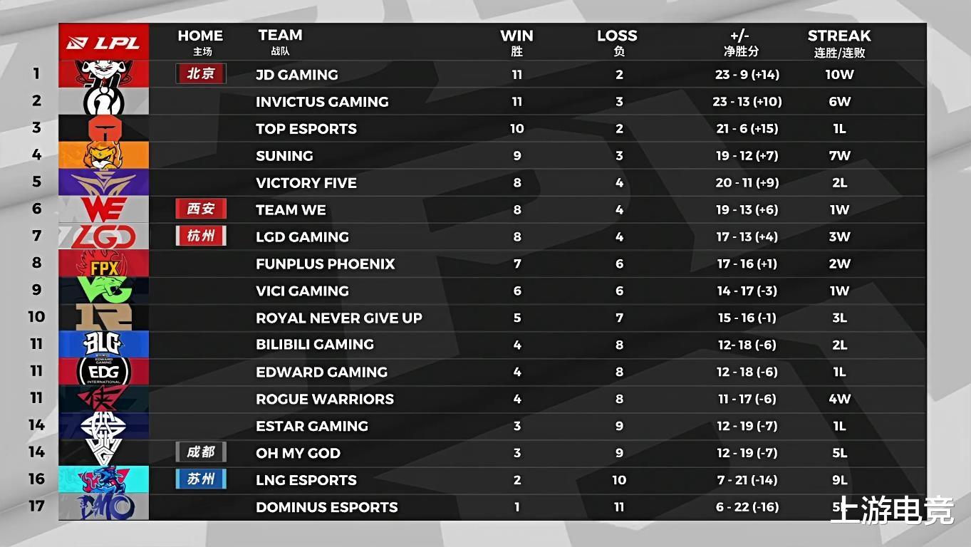 ig|IG六连胜零封TES,赛后回应“忍界大战”,LPL解说集体炸锅!