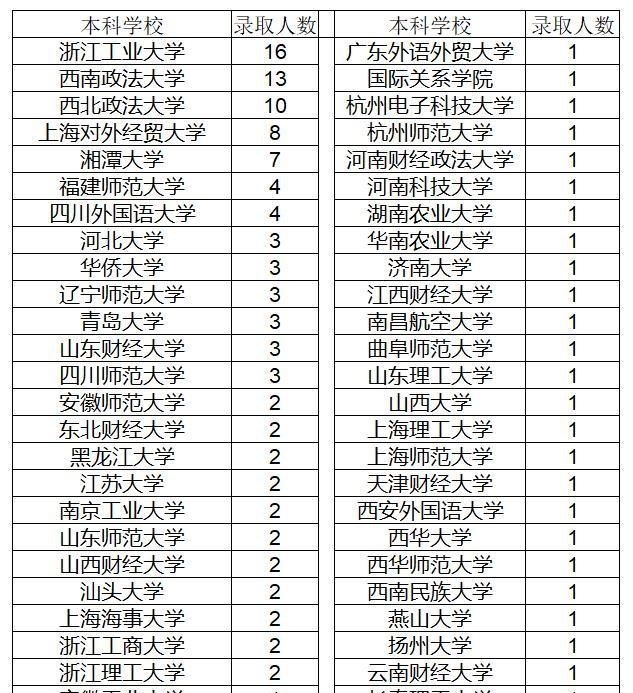 华东政法大学|10所985高校的29名推免生被双非的华东政法大学录取，都有谁呢？