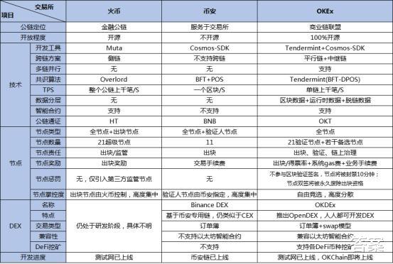 社交|OKChain升级OKExChain，OKB未来或比肩ETH