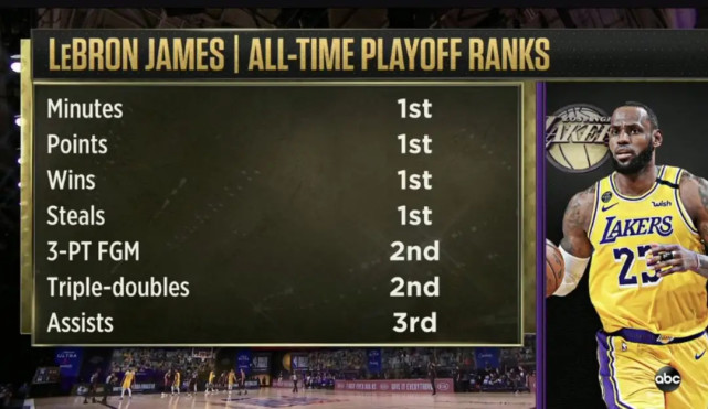 勒布朗·詹姆斯|官宣今日最佳！34分的戴维斯却落选，总冠军和MVP詹姆斯都要了