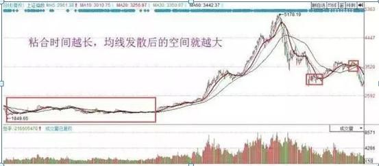 中國股市：均線粘合之下無秘密，一旦把握，輕松狙擊牛股起漲點-圖9