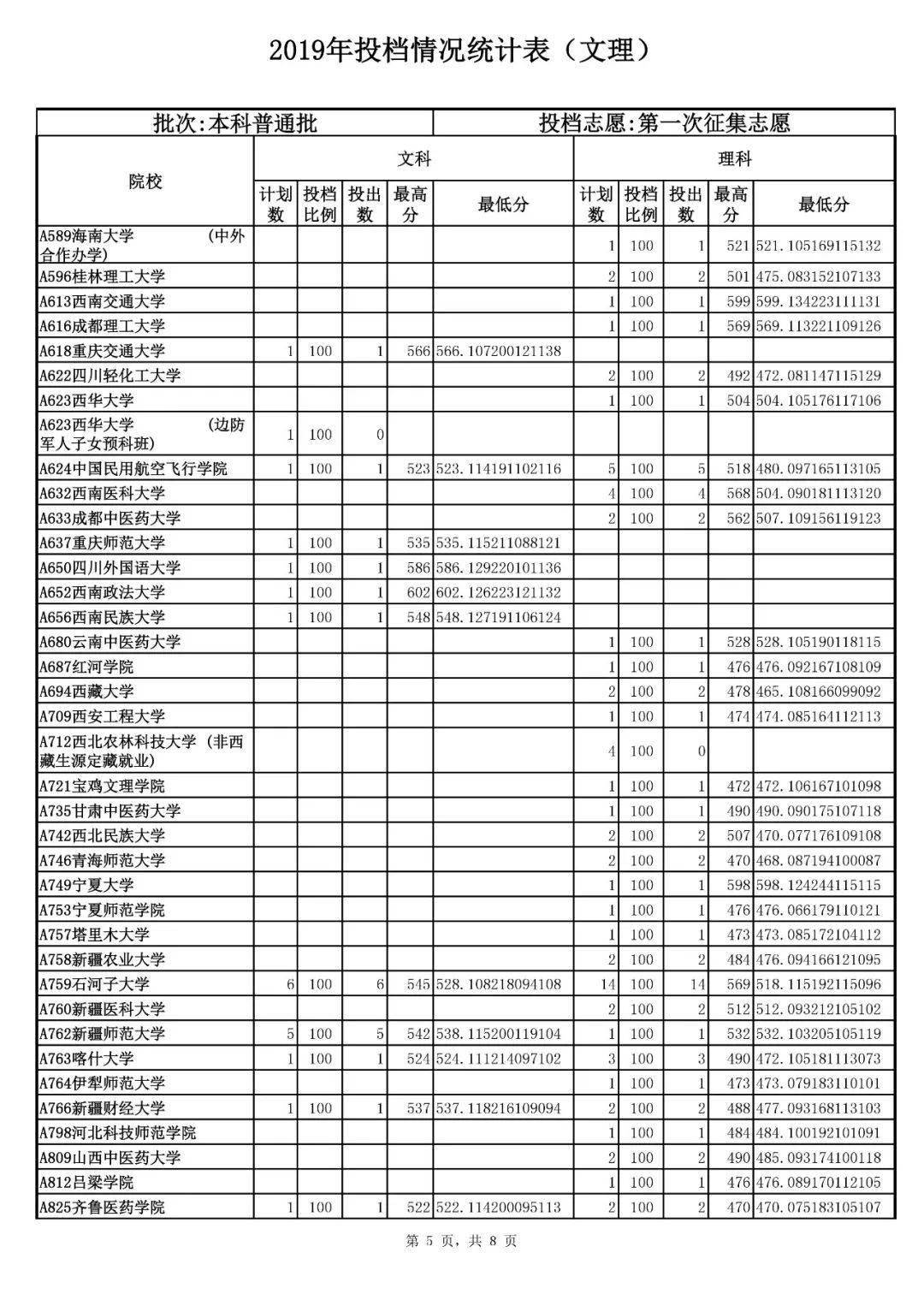 江西|捡漏必看！今年各省本科最可能补录院校名单出炉，会降分吗？