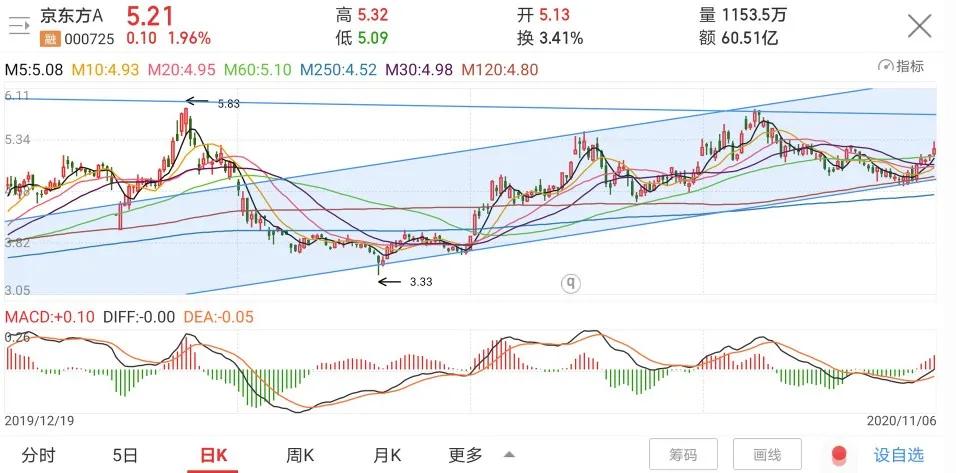 市值|京东方A：剩者为王，显示器龙头的逆袭之路，看好市值5000亿