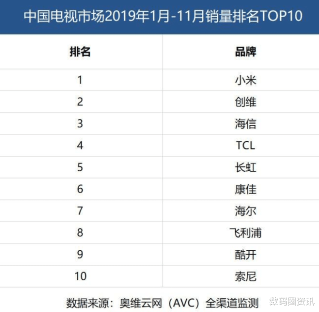 [荣耀]小米制霸多年电视领域，荣耀用一款产品攻破，荣耀X1销量力压小米全部机型