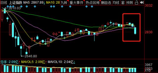 黄金▲A股又迎回调，防御板块获大量资金涌入