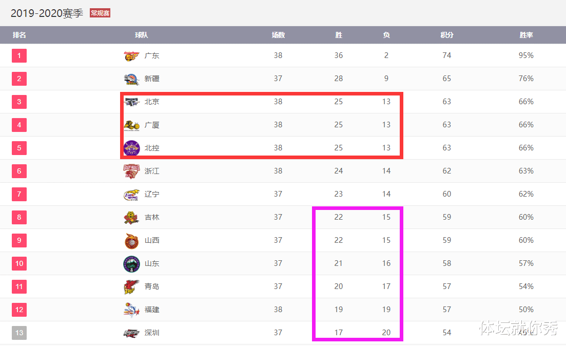 北京男篮:CBA即时积分榜:3队25胜多队22胜,北京躺赢升第3,辽宁排名太意外