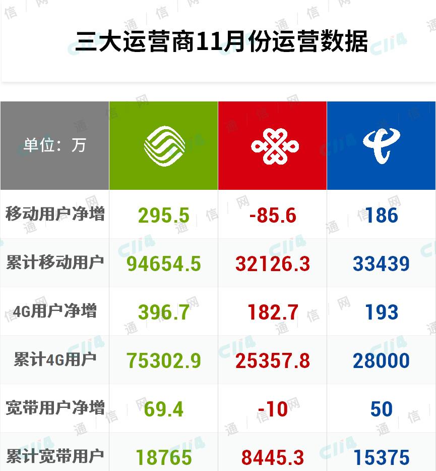携号转网叠加5G商用 三大运营商的运营数据都还好吗？