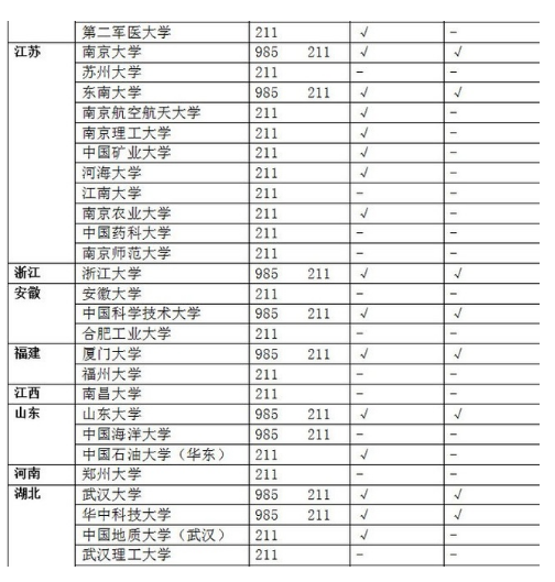 大学|985高校与211高校有什么不一样?