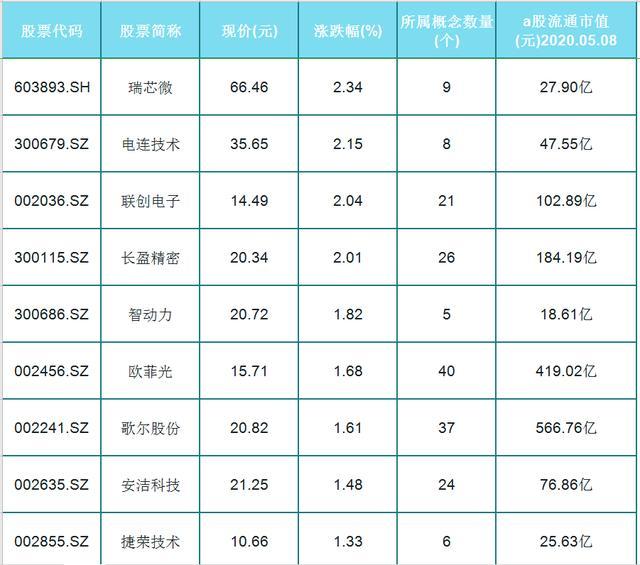 @消费电子概念走强！50只消费电子概念（名单）出炉！表单一览！