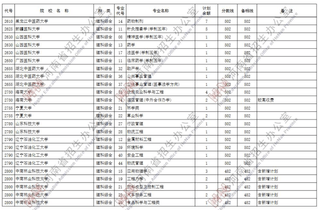 江西|捡漏必看！今年各省本科最可能补录院校名单出炉，会降分吗？