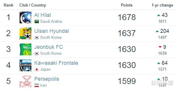 亚冠|1-0！亚洲第4创造历史，加冕双冠王，亚冠东亚区参赛队全部出炉