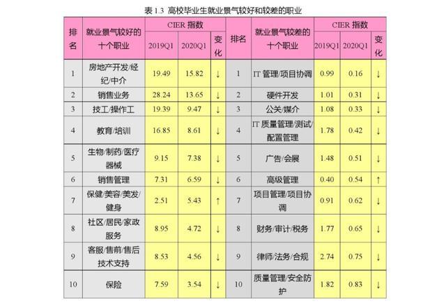 应届生|2020应届生行业薪酬排行榜！薪资高、需求大的岗位有哪些？