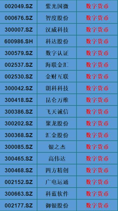 数字货币|全球首枚“数字货币”诞生！A股数字货币概念（名单）一览