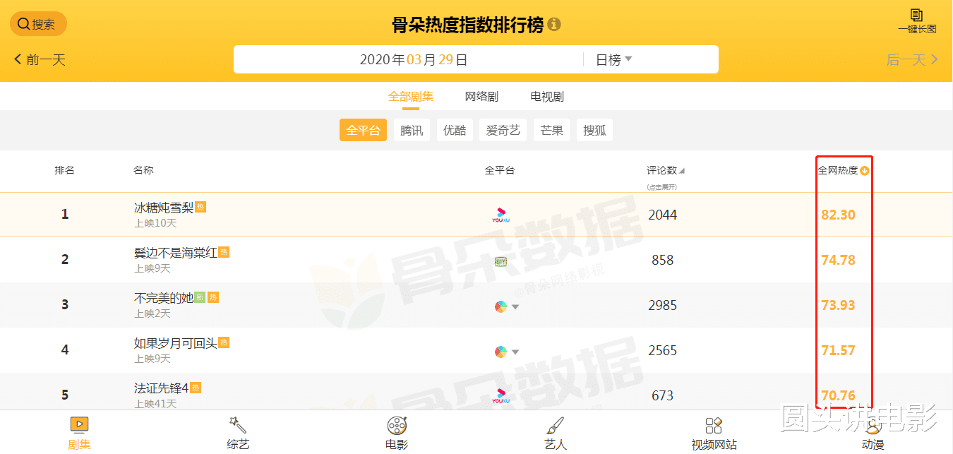 『电视剧』电视剧热度榜Top5:《鬓边不是海棠红》第二,第一热度高达82.3