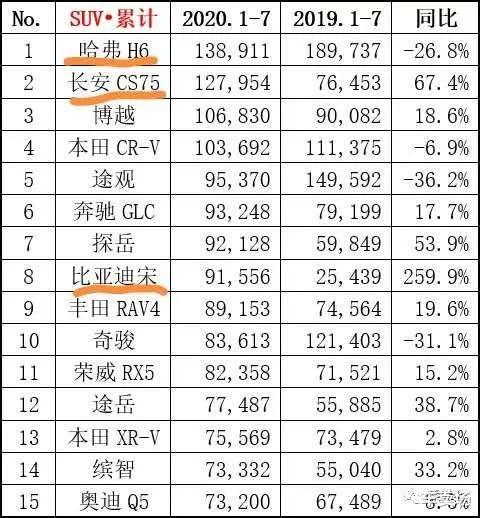 长安CS75|第三代哈弗H6、长安CS75PLUS、比亚迪宋PLUS,三者硬刚谁更胜一筹