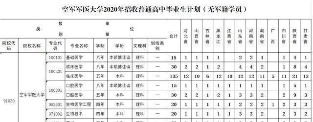 大学|最牛军医大学，口腔医学A+，空军军医大学2020年录取分数线发布