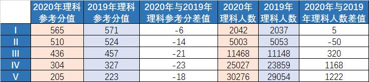 考试：降分! 2020高三模考分数线出炉! 448分上重本? 这届考生实力曝光