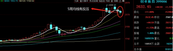沪指|周评策略：下周操作思路