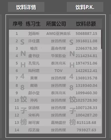 #青春有你第二季#《青你2》虚红？集资近3000万购买力差，金主试水人气失败