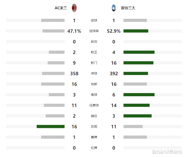 意甲|1-1！意甲头号争冠黑马又掉链子：3轮痛失5分 尤文9连冠稳了
