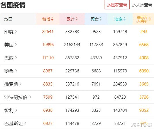 『印度』截止6月16日，印度疫情世界第一，已经失去控制，该来得还是来了