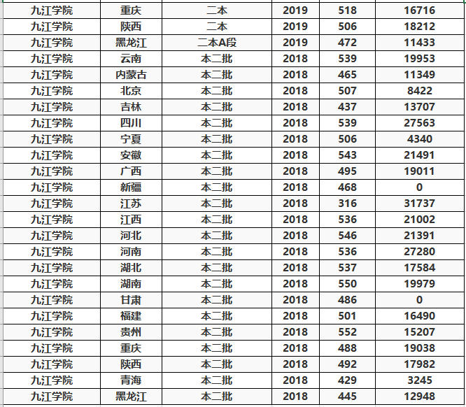 教育部@这20所“二本”大学录取分相对较低，很适合低分考生捡漏